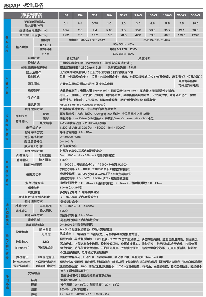 東元伺服JSDAP規格表